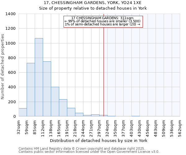 17, CHESSINGHAM GARDENS, YORK, YO24 1XE: Size of property relative to detached houses in York