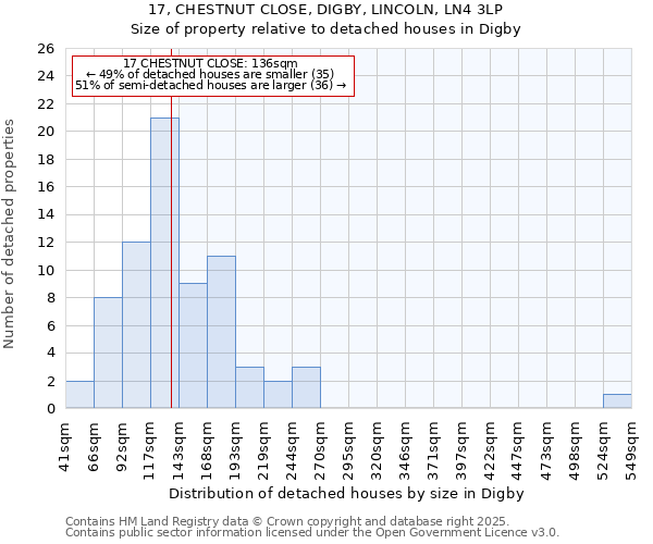 17, CHESTNUT CLOSE, DIGBY, LINCOLN, LN4 3LP: Size of property relative to detached houses in Digby