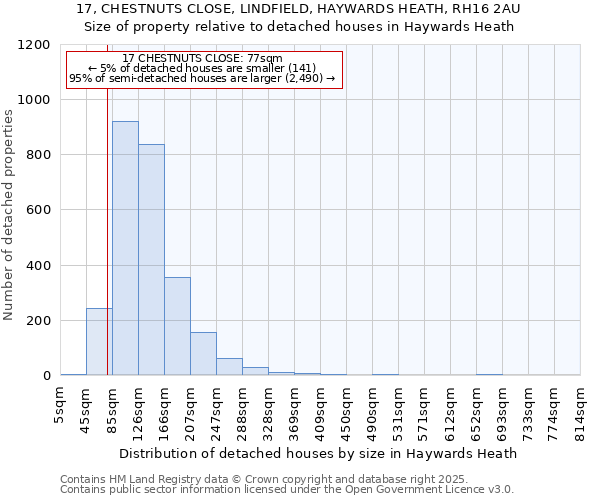 17, CHESTNUTS CLOSE, LINDFIELD, HAYWARDS HEATH, RH16 2AU: Size of property relative to detached houses in Haywards Heath