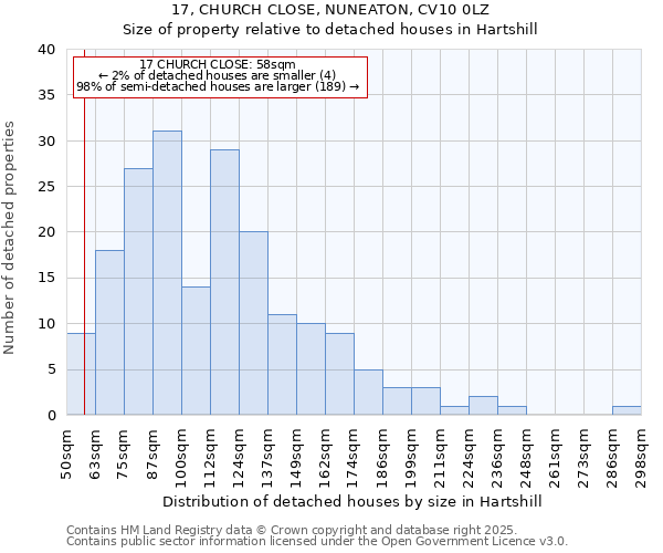 17, CHURCH CLOSE, NUNEATON, CV10 0LZ: Size of property relative to detached houses in Hartshill