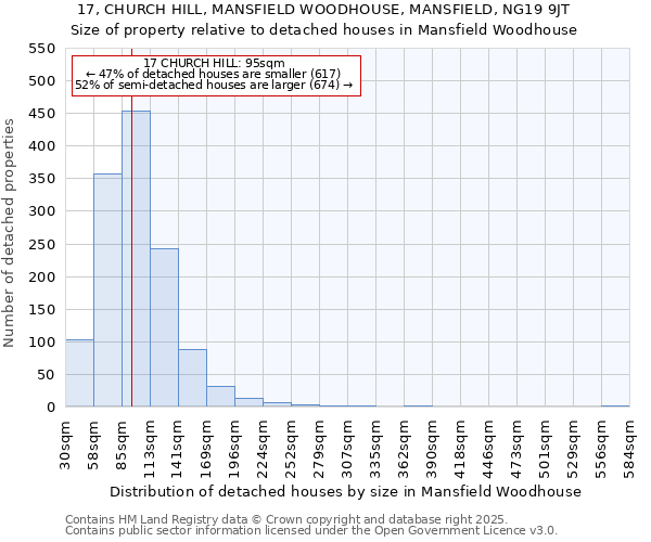 17, CHURCH HILL, MANSFIELD WOODHOUSE, MANSFIELD, NG19 9JT: Size of property relative to detached houses in Mansfield Woodhouse