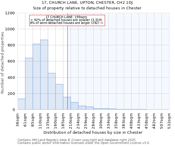 17, CHURCH LANE, UPTON, CHESTER, CH2 1DJ: Size of property relative to detached houses in Chester