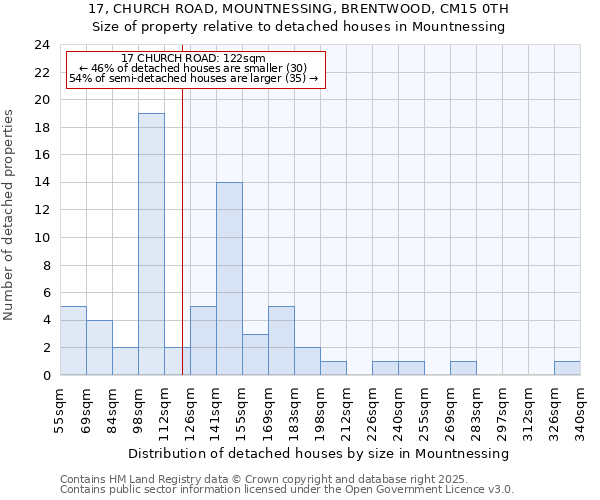 17, CHURCH ROAD, MOUNTNESSING, BRENTWOOD, CM15 0TH: Size of property relative to detached houses in Mountnessing