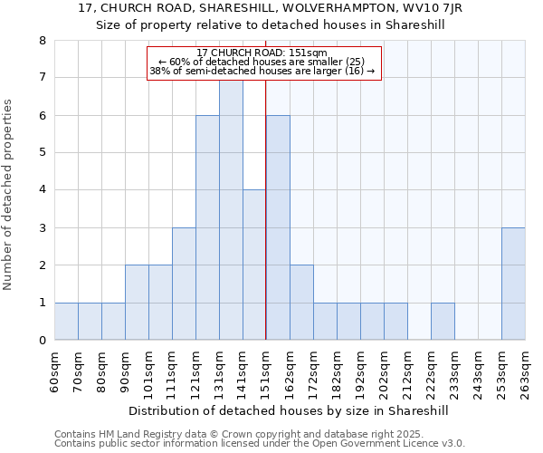 17, CHURCH ROAD, SHARESHILL, WOLVERHAMPTON, WV10 7JR: Size of property relative to detached houses in Shareshill