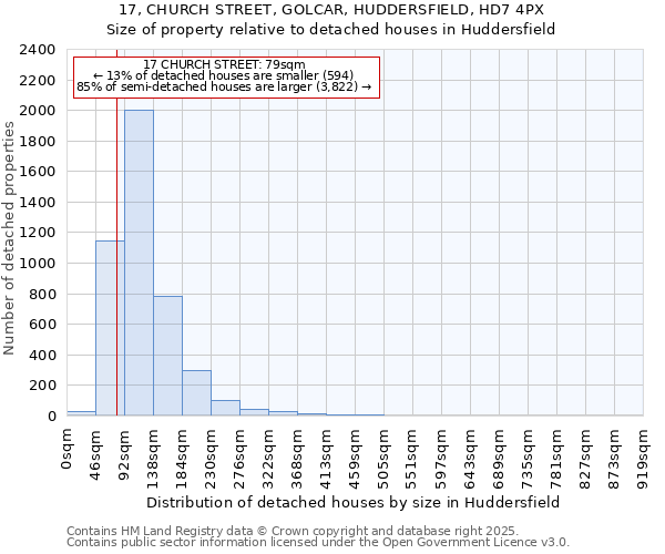 17, CHURCH STREET, GOLCAR, HUDDERSFIELD, HD7 4PX: Size of property relative to detached houses in Huddersfield