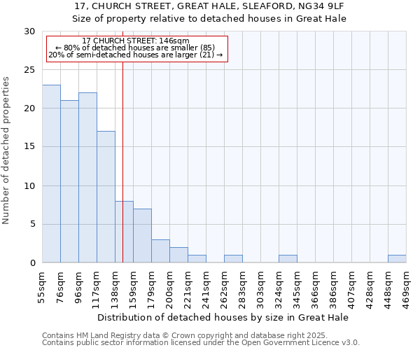 17, CHURCH STREET, GREAT HALE, SLEAFORD, NG34 9LF: Size of property relative to detached houses in Great Hale