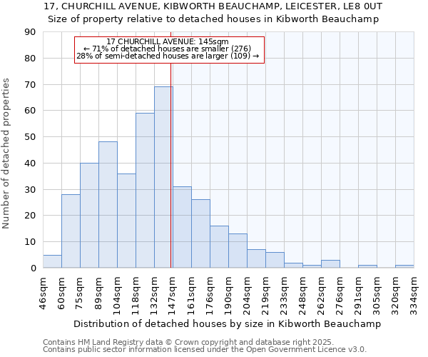 17, CHURCHILL AVENUE, KIBWORTH BEAUCHAMP, LEICESTER, LE8 0UT: Size of property relative to detached houses in Kibworth Beauchamp