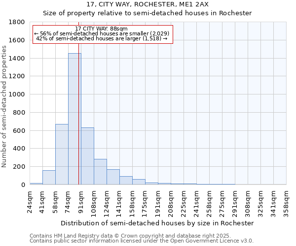 17, CITY WAY, ROCHESTER, ME1 2AX: Size of property relative to detached houses in Rochester