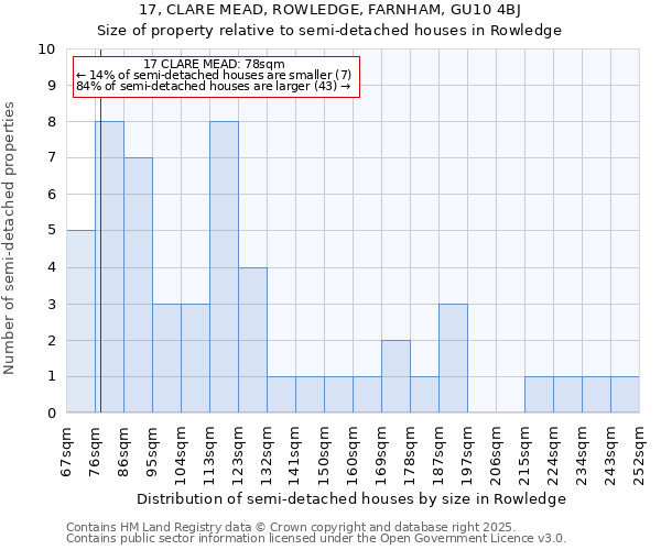 17, CLARE MEAD, ROWLEDGE, FARNHAM, GU10 4BJ: Size of property relative to detached houses in Rowledge