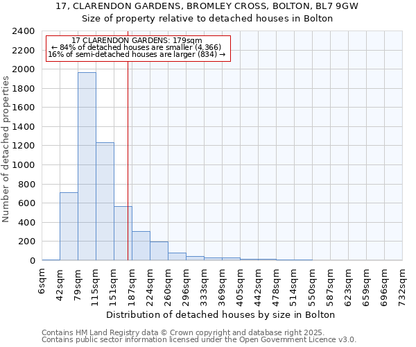 17, CLARENDON GARDENS, BROMLEY CROSS, BOLTON, BL7 9GW: Size of property relative to detached houses in Bolton