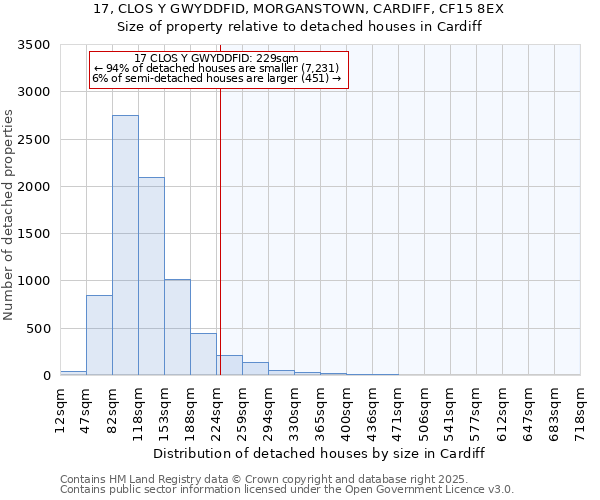 17, CLOS Y GWYDDFID, MORGANSTOWN, CARDIFF, CF15 8EX: Size of property relative to detached houses in Cardiff