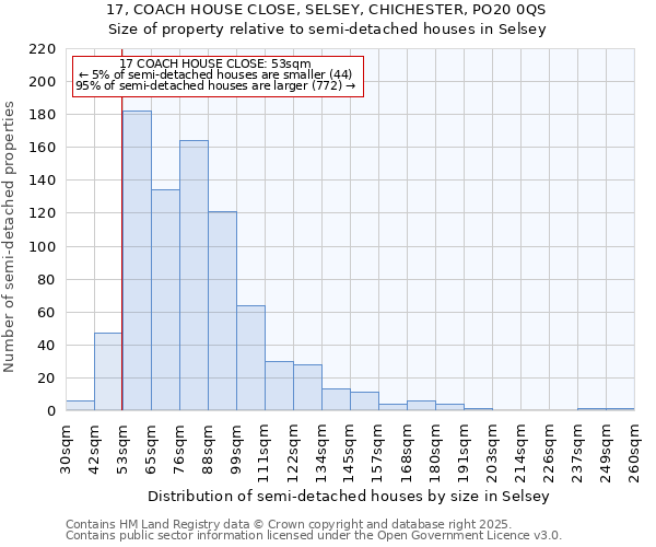 17, COACH HOUSE CLOSE, SELSEY, CHICHESTER, PO20 0QS: Size of property relative to detached houses in Selsey