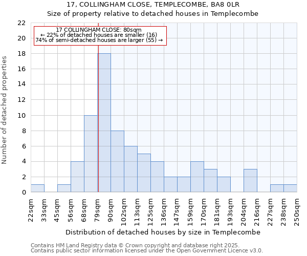 17, COLLINGHAM CLOSE, TEMPLECOMBE, BA8 0LR: Size of property relative to detached houses in Templecombe