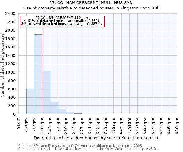 17, COLMAN CRESCENT, HULL, HU8 8AN: Size of property relative to detached houses in Kingston upon Hull