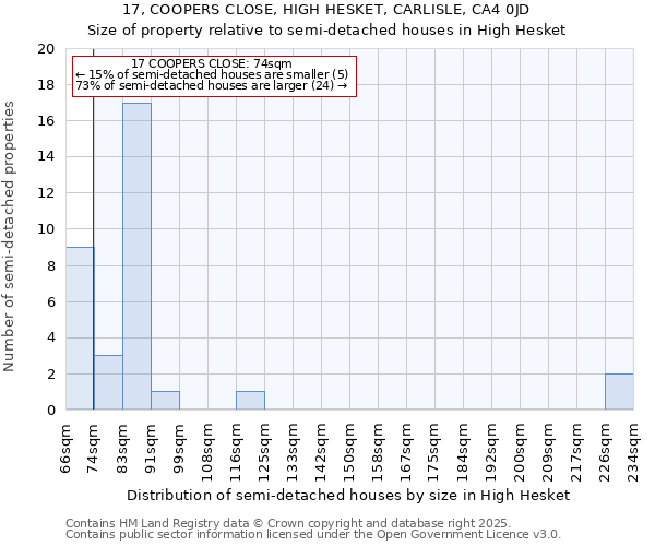 17, COOPERS CLOSE, HIGH HESKET, CARLISLE, CA4 0JD: Size of property relative to detached houses in High Hesket