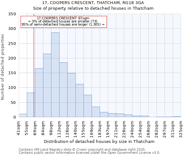 17, COOPERS CRESCENT, THATCHAM, RG18 3GA: Size of property relative to detached houses in Thatcham