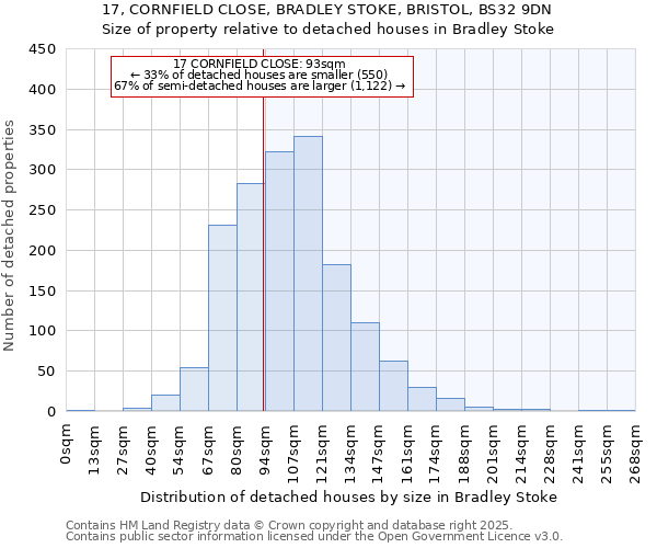 17, CORNFIELD CLOSE, BRADLEY STOKE, BRISTOL, BS32 9DN: Size of property relative to detached houses in Bradley Stoke