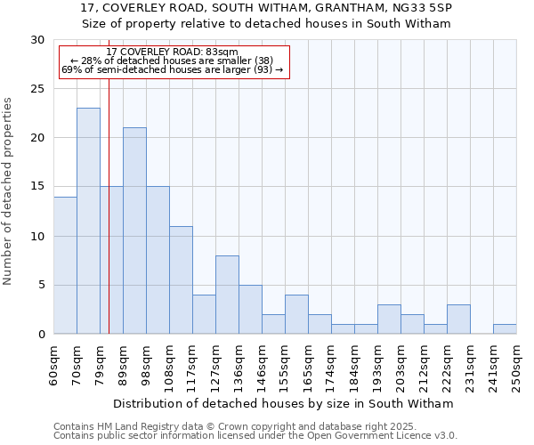 17, COVERLEY ROAD, SOUTH WITHAM, GRANTHAM, NG33 5SP: Size of property relative to detached houses in South Witham