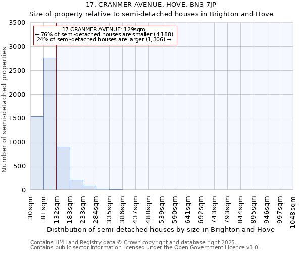 17, CRANMER AVENUE, HOVE, BN3 7JP: Size of property relative to detached houses in Brighton and Hove