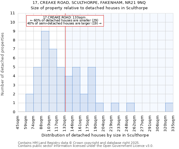 17, CREAKE ROAD, SCULTHORPE, FAKENHAM, NR21 9NQ: Size of property relative to detached houses in Sculthorpe