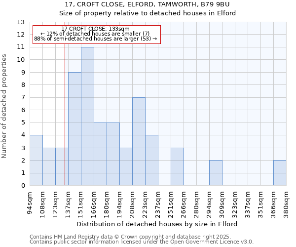 17, CROFT CLOSE, ELFORD, TAMWORTH, B79 9BU: Size of property relative to detached houses in Elford