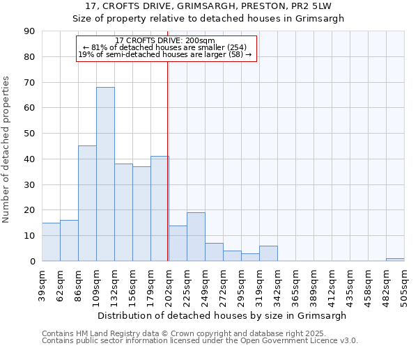 17, CROFTS DRIVE, GRIMSARGH, PRESTON, PR2 5LW: Size of property relative to detached houses in Grimsargh