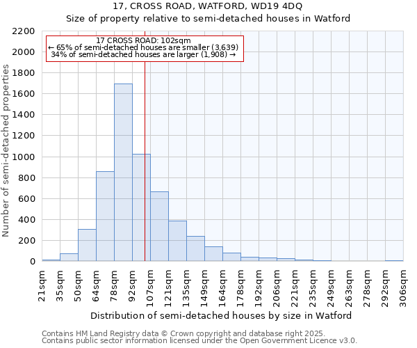 17, CROSS ROAD, WATFORD, WD19 4DQ: Size of property relative to detached houses in Watford