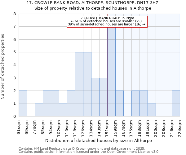 17, CROWLE BANK ROAD, ALTHORPE, SCUNTHORPE, DN17 3HZ: Size of property relative to detached houses in Althorpe