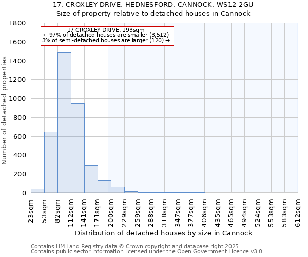 17, CROXLEY DRIVE, HEDNESFORD, CANNOCK, WS12 2GU: Size of property relative to detached houses in Cannock