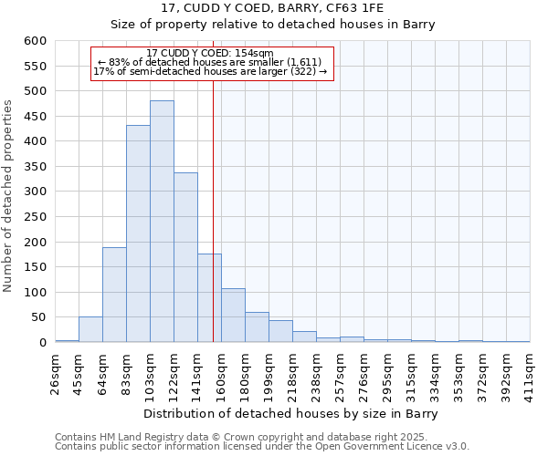 17, CUDD Y COED, BARRY, CF63 1FE: Size of property relative to detached houses in Barry