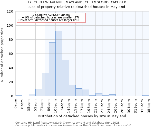 17, CURLEW AVENUE, MAYLAND, CHELMSFORD, CM3 6TX: Size of property relative to detached houses in Mayland