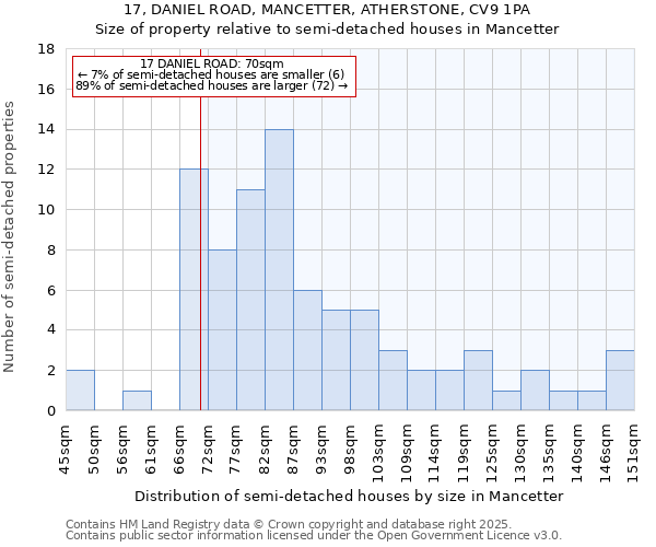 17, DANIEL ROAD, MANCETTER, ATHERSTONE, CV9 1PA: Size of property relative to detached houses in Mancetter