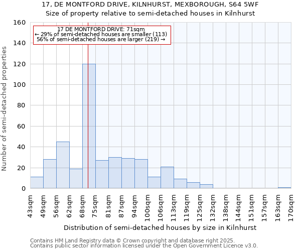 17, DE MONTFORD DRIVE, KILNHURST, MEXBOROUGH, S64 5WF: Size of property relative to detached houses in Kilnhurst