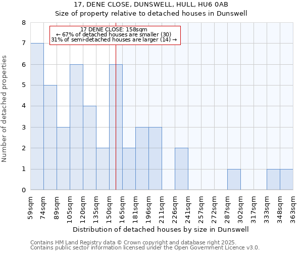 17, DENE CLOSE, DUNSWELL, HULL, HU6 0AB: Size of property relative to detached houses in Dunswell