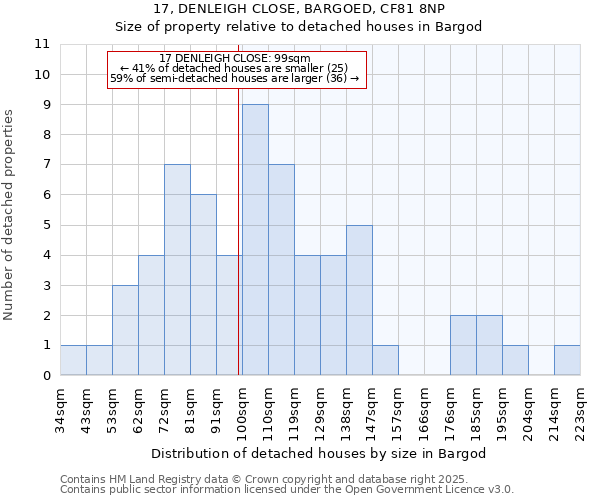 17, DENLEIGH CLOSE, BARGOED, CF81 8NP: Size of property relative to detached houses in Bargod