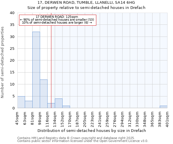 17, DERWEN ROAD, TUMBLE, LLANELLI, SA14 6HG: Size of property relative to detached houses in Drefach