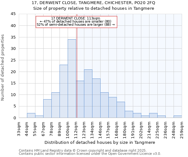 17, DERWENT CLOSE, TANGMERE, CHICHESTER, PO20 2FQ: Size of property relative to detached houses in Tangmere