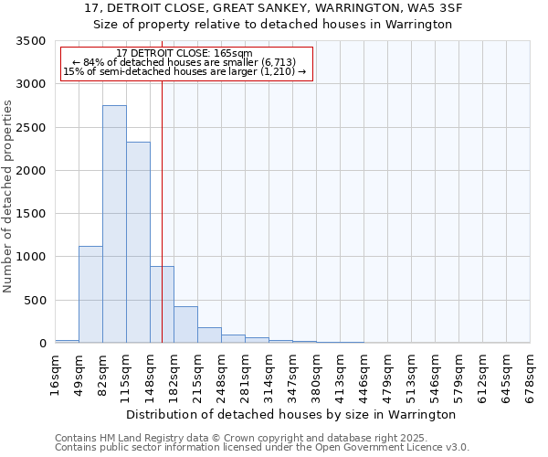 17, DETROIT CLOSE, GREAT SANKEY, WARRINGTON, WA5 3SF: Size of property relative to detached houses in Warrington