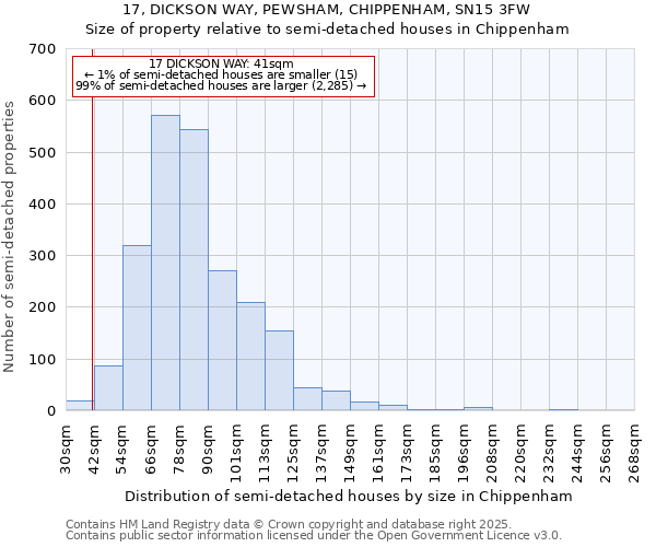 17, DICKSON WAY, PEWSHAM, CHIPPENHAM, SN15 3FW: Size of property relative to detached houses in Chippenham