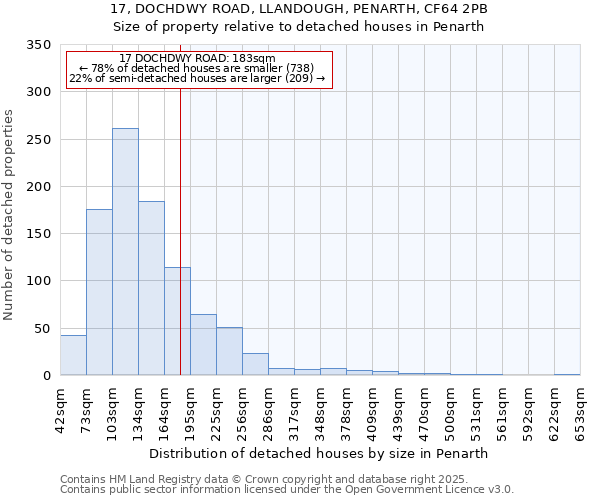 17, DOCHDWY ROAD, LLANDOUGH, PENARTH, CF64 2PB: Size of property relative to detached houses in Penarth