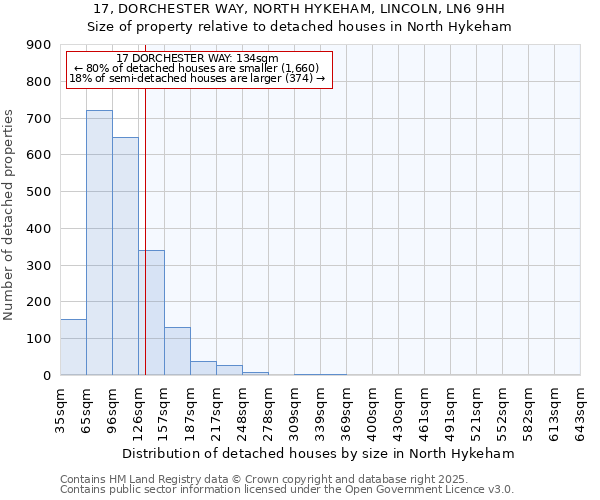 17, DORCHESTER WAY, NORTH HYKEHAM, LINCOLN, LN6 9HH: Size of property relative to detached houses in North Hykeham