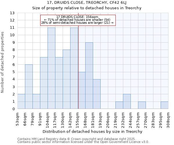 17, DRUIDS CLOSE, TREORCHY, CF42 6LJ: Size of property relative to detached houses in Treorchy