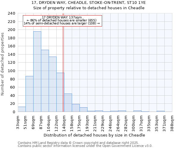 17, DRYDEN WAY, CHEADLE, STOKE-ON-TRENT, ST10 1YE: Size of property relative to detached houses in Cheadle