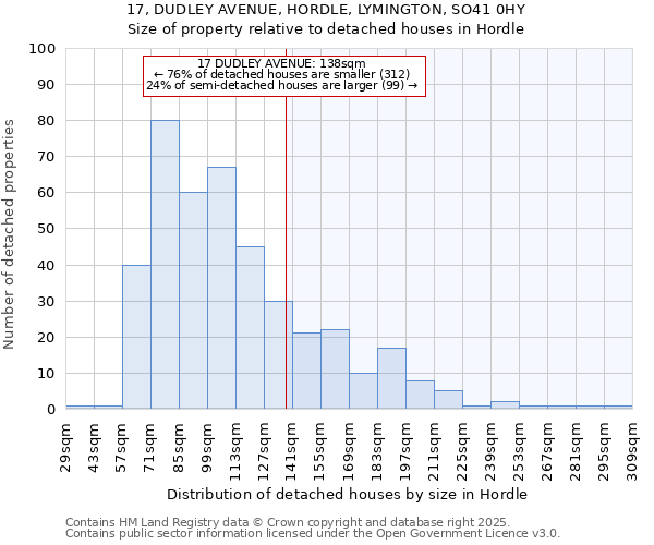 17, DUDLEY AVENUE, HORDLE, LYMINGTON, SO41 0HY: Size of property relative to detached houses in Hordle