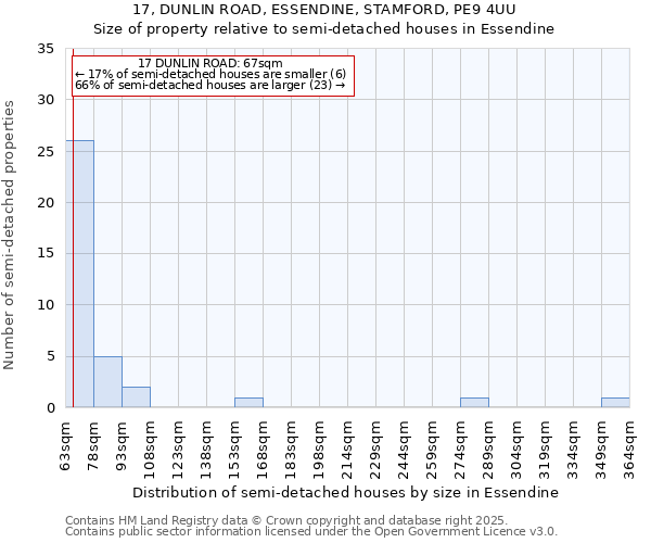 17, DUNLIN ROAD, ESSENDINE, STAMFORD, PE9 4UU: Size of property relative to detached houses in Essendine