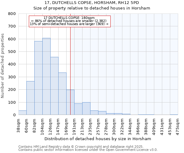 17, DUTCHELLS COPSE, HORSHAM, RH12 5PD: Size of property relative to detached houses in Horsham