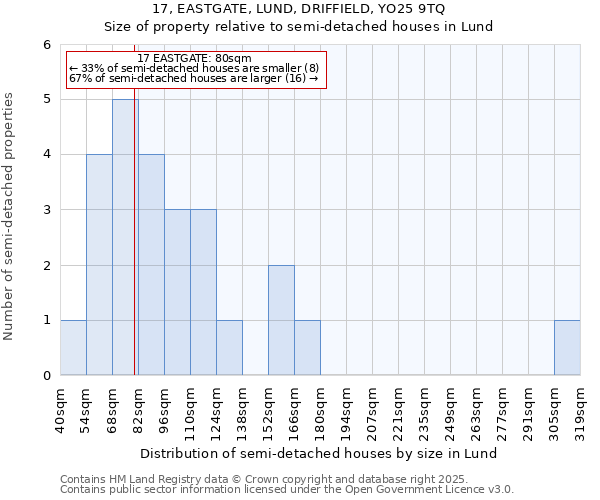 17, EASTGATE, LUND, DRIFFIELD, YO25 9TQ: Size of property relative to detached houses in Lund