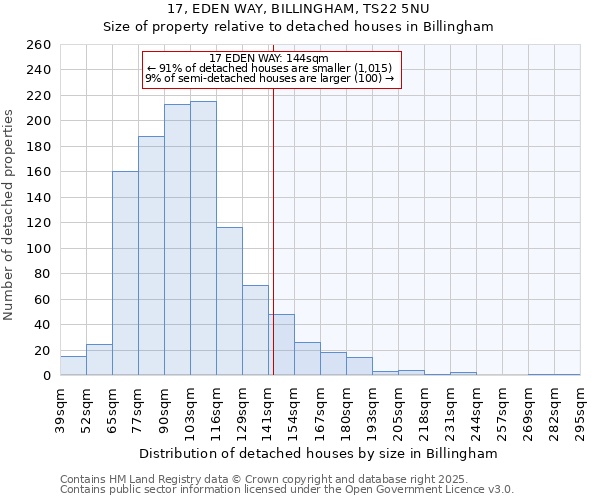 17, EDEN WAY, BILLINGHAM, TS22 5NU: Size of property relative to detached houses in Billingham