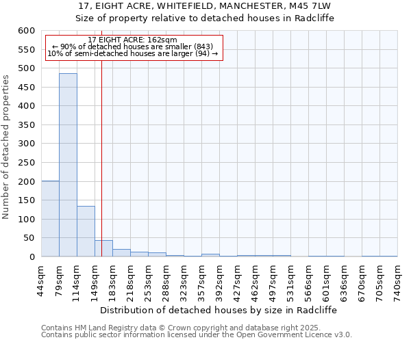 17, EIGHT ACRE, WHITEFIELD, MANCHESTER, M45 7LW: Size of property relative to detached houses in Radcliffe