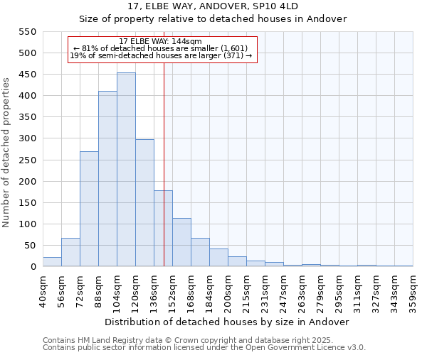 17, ELBE WAY, ANDOVER, SP10 4LD: Size of property relative to detached houses in Andover